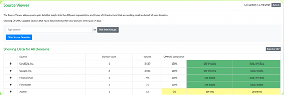 ソースビューアーは、ドメインを使用して電子メールを送信していることが確認されているサードパーティのソースの管理レベルの概要を提供します。このツールは、ドメイン所有者が積極的な DMARC プロジェクトのスケジュールを確実に達成できるように、当社独自の分類エンジンの上に構築されています。