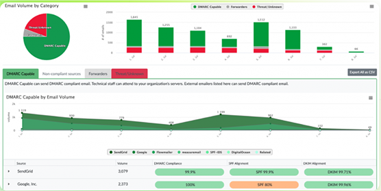 詳細ビューアーは、ドメイン所有者がDMARCデータをさまざまな方法で探索できるようにする豊富なデータセットを提供します。この強力なツールは、既存レベルの DKIM および SPF カバレッジに関する重要な情報を公開し、不正なメールストリームを特定するのに役立ちます。分類エンジンは、DMARCポリシーが今日どれほど効果的であるかを示し、ポリシー採用のためのより予測的なモデルを提供します。