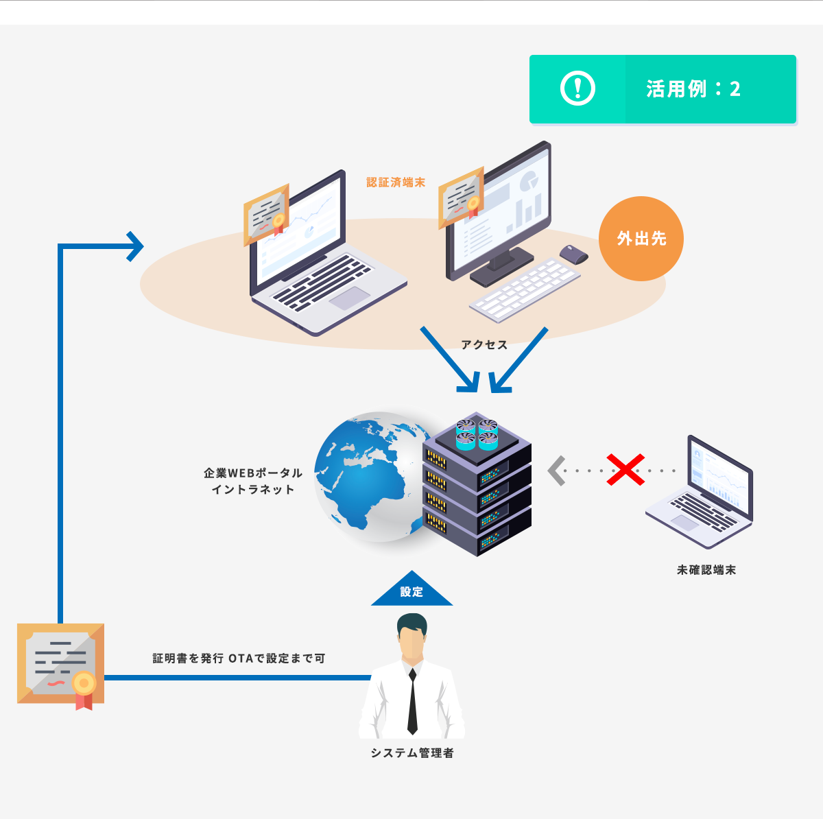 端末を厳格に認証し“安全”に ネットワークアクセス －サイバー
