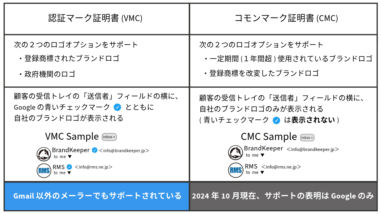 VMC/CMC比較表